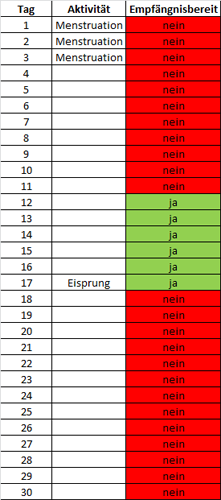 Empfängnisbereite Tage